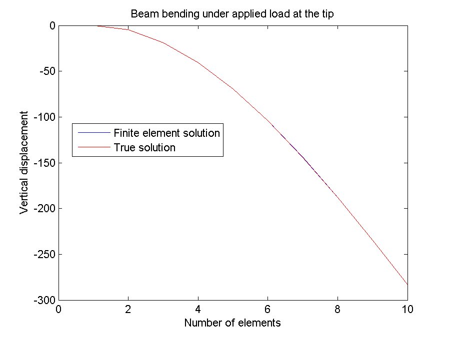 9-2 Beam bending under applied load at the tip 2
